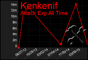 Total Graph of Kenkenif