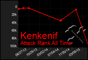 Total Graph of Kenkenif