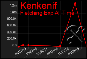 Total Graph of Kenkenif