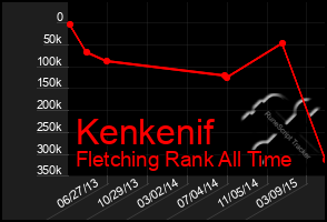 Total Graph of Kenkenif