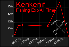 Total Graph of Kenkenif