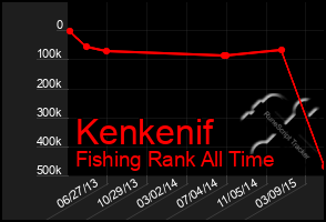 Total Graph of Kenkenif