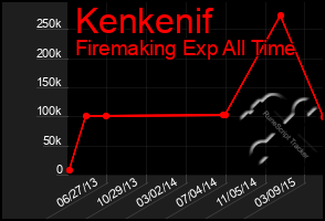 Total Graph of Kenkenif