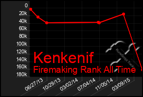 Total Graph of Kenkenif