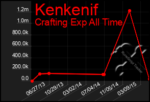 Total Graph of Kenkenif