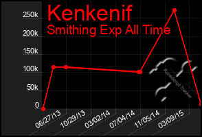 Total Graph of Kenkenif