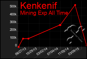 Total Graph of Kenkenif