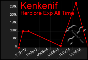 Total Graph of Kenkenif