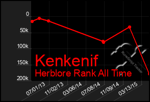 Total Graph of Kenkenif