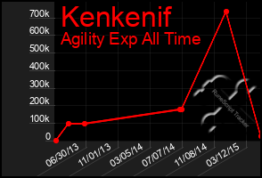 Total Graph of Kenkenif