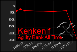 Total Graph of Kenkenif