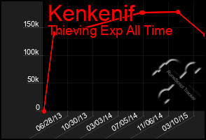 Total Graph of Kenkenif