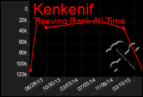 Total Graph of Kenkenif