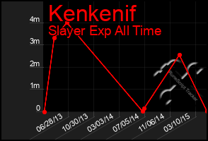 Total Graph of Kenkenif