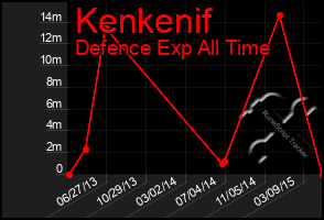 Total Graph of Kenkenif