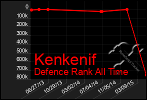 Total Graph of Kenkenif