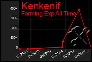 Total Graph of Kenkenif