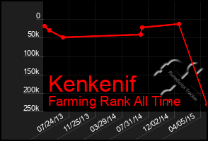 Total Graph of Kenkenif