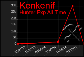 Total Graph of Kenkenif