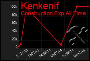 Total Graph of Kenkenif