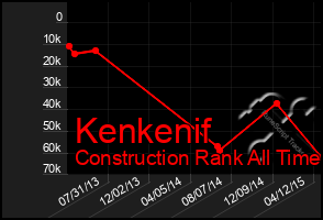 Total Graph of Kenkenif