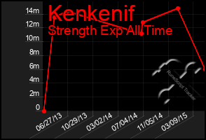 Total Graph of Kenkenif