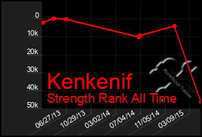 Total Graph of Kenkenif