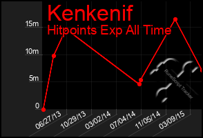 Total Graph of Kenkenif