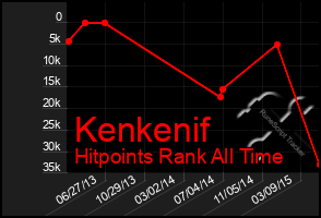 Total Graph of Kenkenif