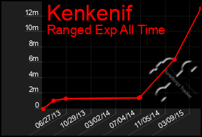 Total Graph of Kenkenif