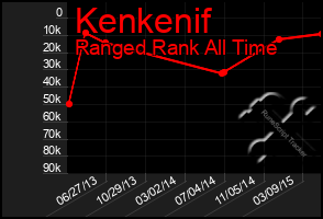 Total Graph of Kenkenif