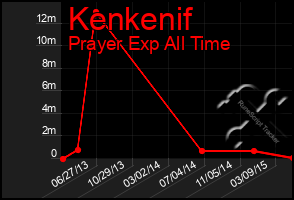 Total Graph of Kenkenif