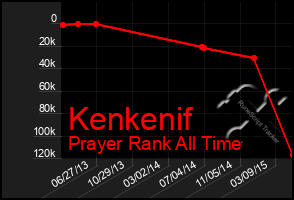 Total Graph of Kenkenif