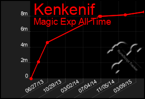 Total Graph of Kenkenif