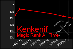 Total Graph of Kenkenif