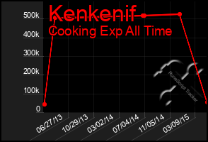 Total Graph of Kenkenif