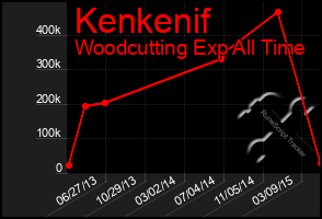 Total Graph of Kenkenif