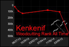 Total Graph of Kenkenif