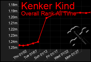 Total Graph of Kenker Kind