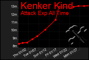 Total Graph of Kenker Kind