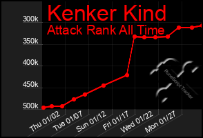 Total Graph of Kenker Kind