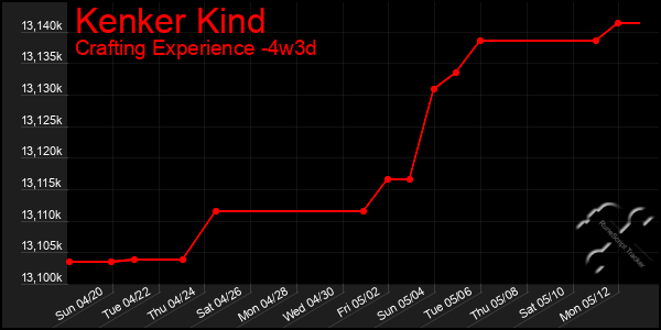 Last 31 Days Graph of Kenker Kind