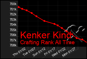 Total Graph of Kenker Kind