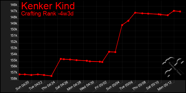 Last 31 Days Graph of Kenker Kind
