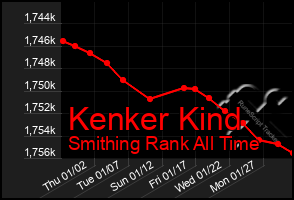 Total Graph of Kenker Kind