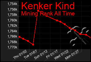 Total Graph of Kenker Kind