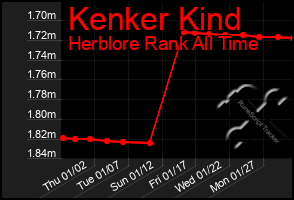 Total Graph of Kenker Kind