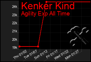 Total Graph of Kenker Kind