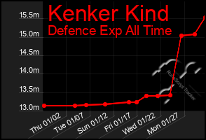 Total Graph of Kenker Kind