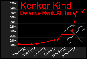 Total Graph of Kenker Kind